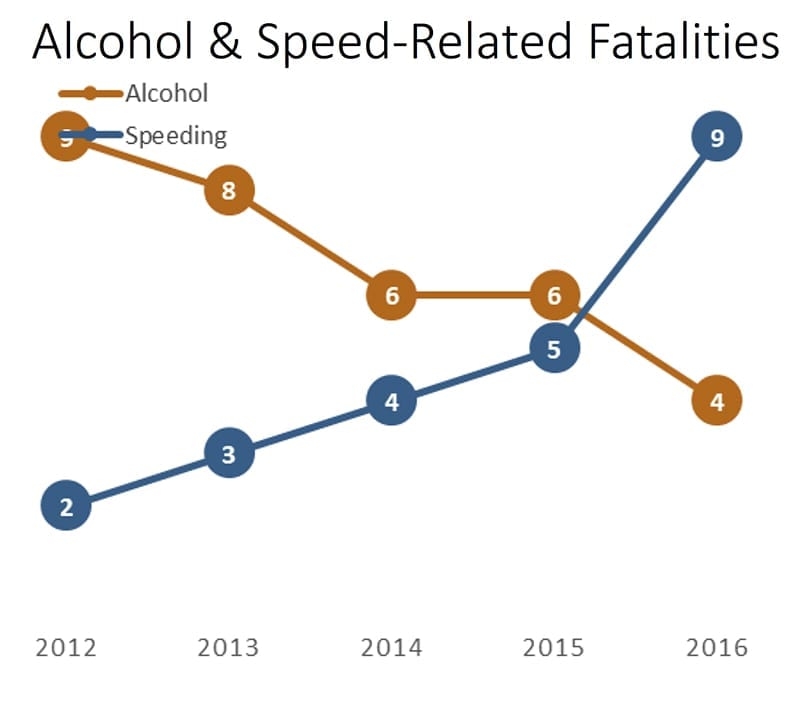 Alcohol and Speed Related Deaths