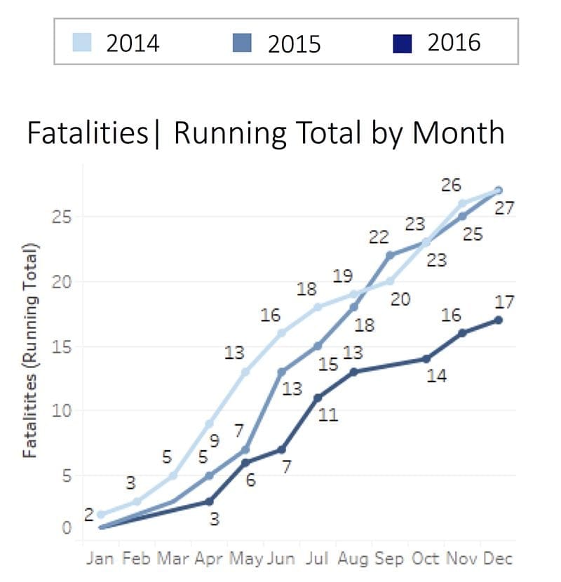 Car Accident Fatalities by Month